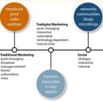 Traditional marketing vs digital
