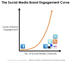 social media engagement curve 500p 300x280 How to Monitor Your Competitors in 3 Smart Ways